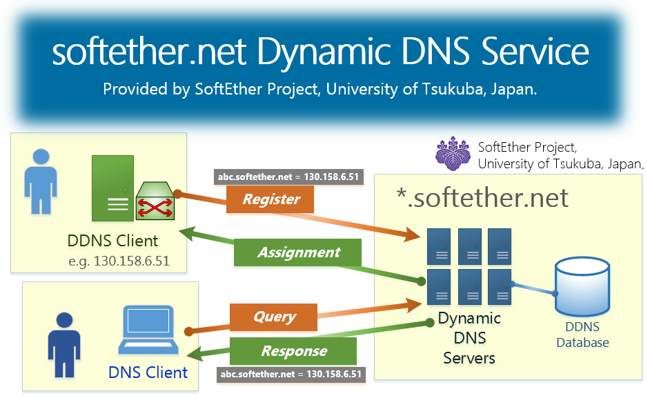 softether vpn ip address